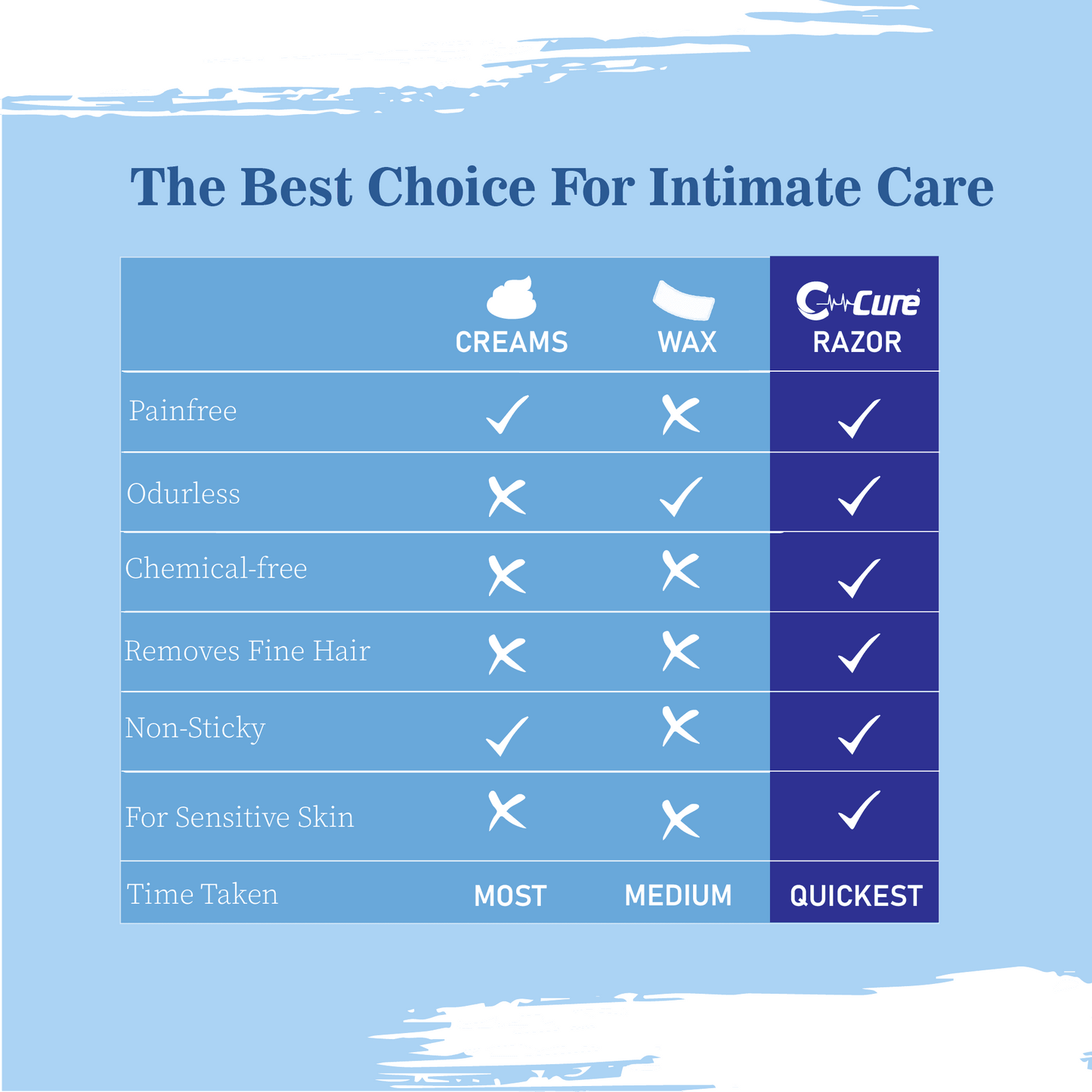Comparison chart of C-cure razor versus creams and wax for intimate care.