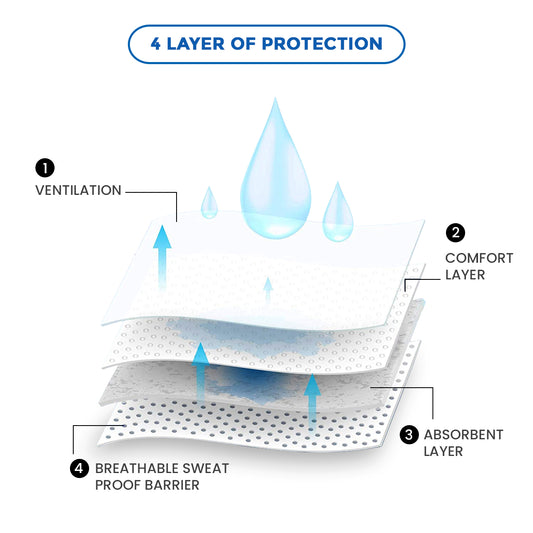 Diagram of a product's four-layer protection system with labeled components.