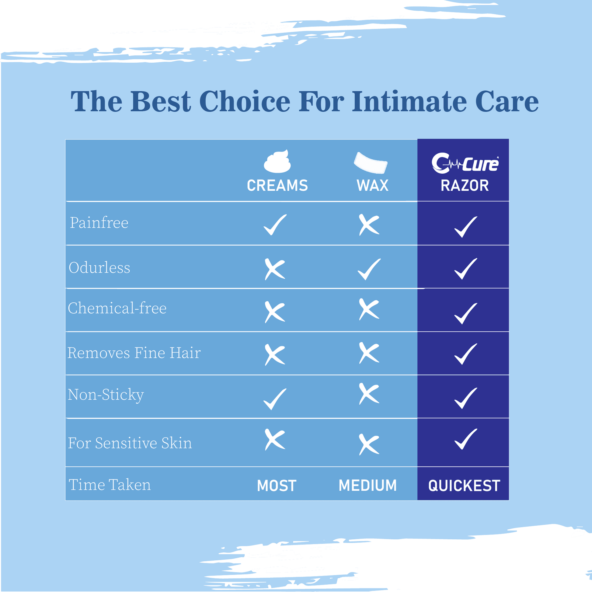 Comparison chart of C-cure razor versus creams and wax for intimate care.