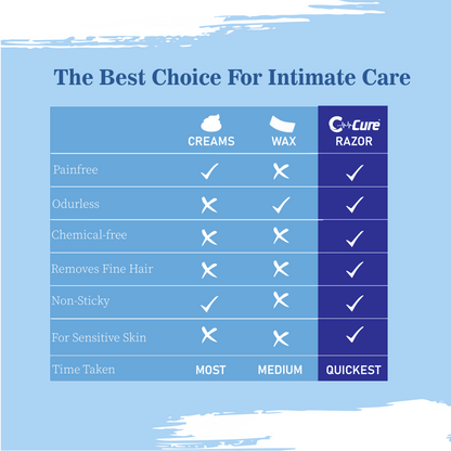 Comparison chart of C-cure razor versus creams and wax for intimate care.